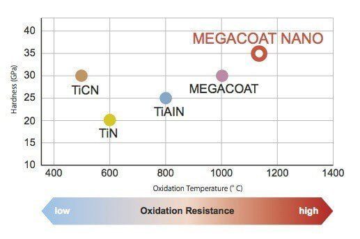 Ett diagram där det visas att beläggningen MEGACOAT NANO är hårdare och tål högre temperaturer än andra beläggningar.