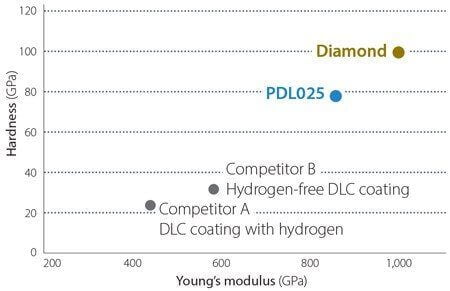 Ett diagram som visar att DLC beläggningen PDL025 är mycket likartad en diamantbeläggning