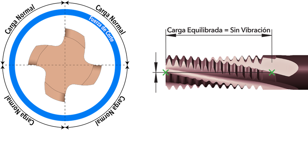 SOLUCIÓN Esta Fresa de Roscar Anti-Vibratoria tiene el ángulo de hélice óptimo, diámetro de herramienta y número de canales para asegurar un mecanizado Sin Vibraciones al utilizar toda la longitud de corte.