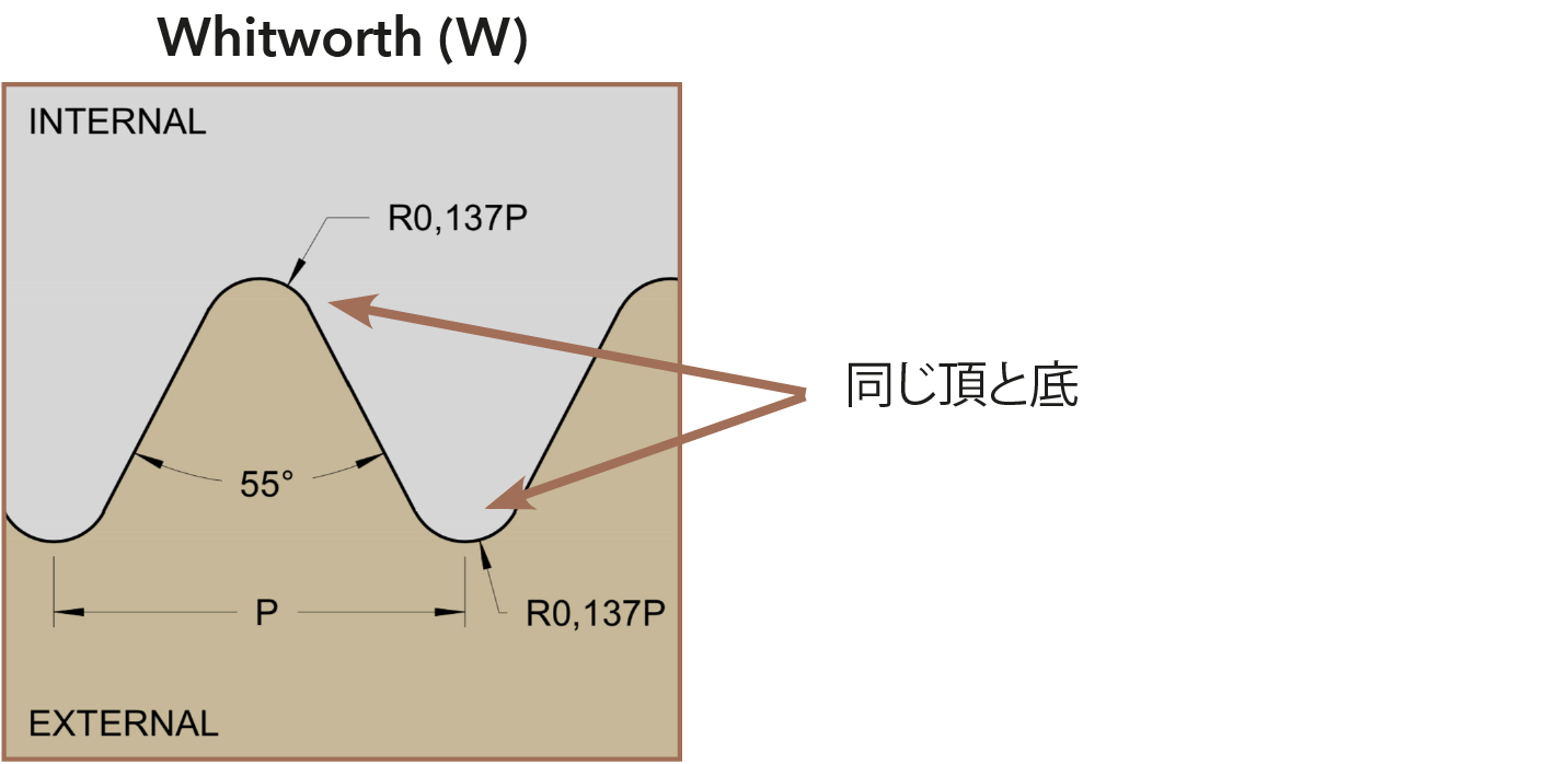 同じ頂と底