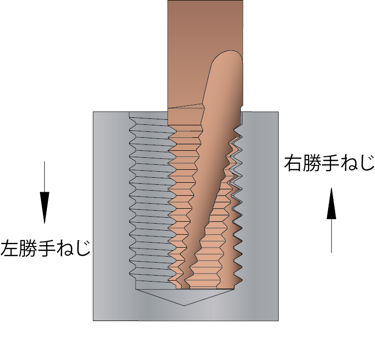 左勝手のねじの切り方